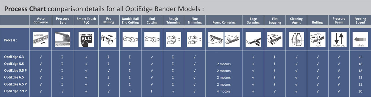 OptiEdge 5.5 P - High Speed Auto Edge Bander